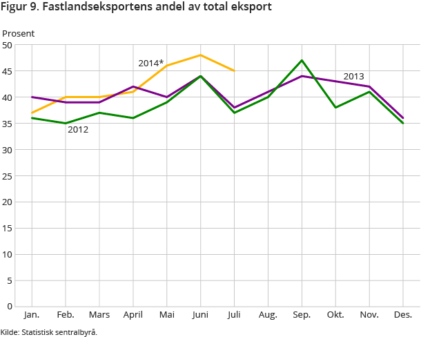 Figur 9. Fastlandseksportens andel av total eksport Figur 9. Fastlandseksportens andel av total eksport