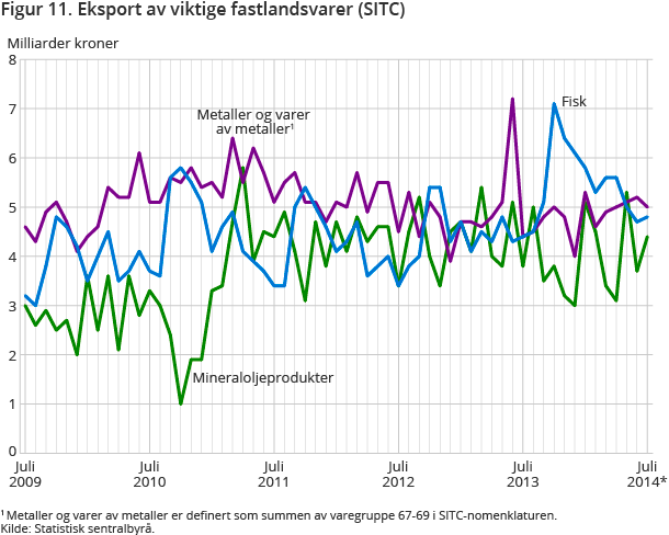 Figur 11. Eksport av viktige fastlandsvarer (SITC) Figur 11. Eksport av viktige fastlandsvarer (SITC)