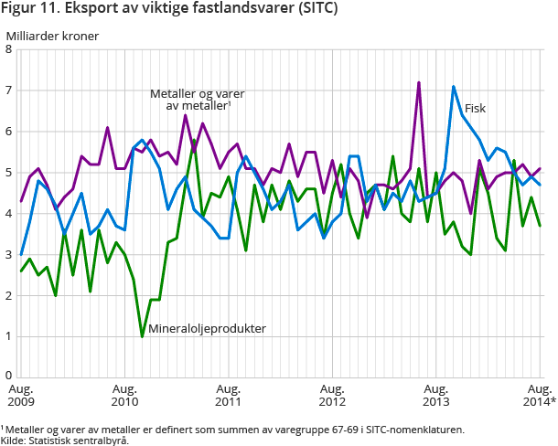 Figur 11. Eksport av viktige fastlandsvarer (SITC) Figur 11. Eksport av viktige fastlandsvarer (SITC)