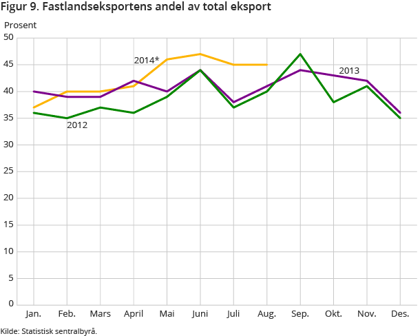Figur 9. Fastlandseksportens andel av total eksport Figur 9. Fastlandseksportens andel av total eksport