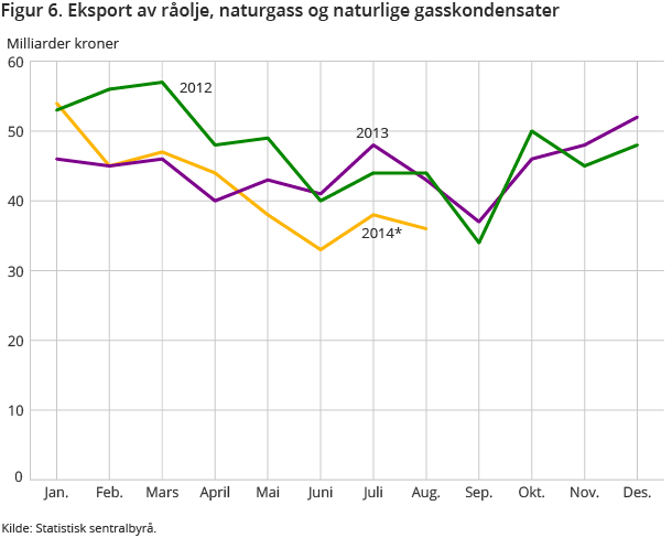 Figur 6. Eksport av råolje, naturgass og naturlige gasskondensater Figur 6. Eksport av råolje, naturgass og naturlige gasskondensater