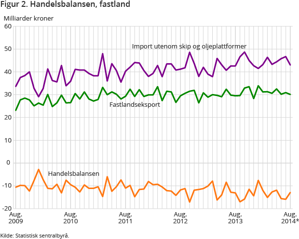 Figur 2. Handelsbalansen, fastland Figur 2. Handelsbalansen, fastland