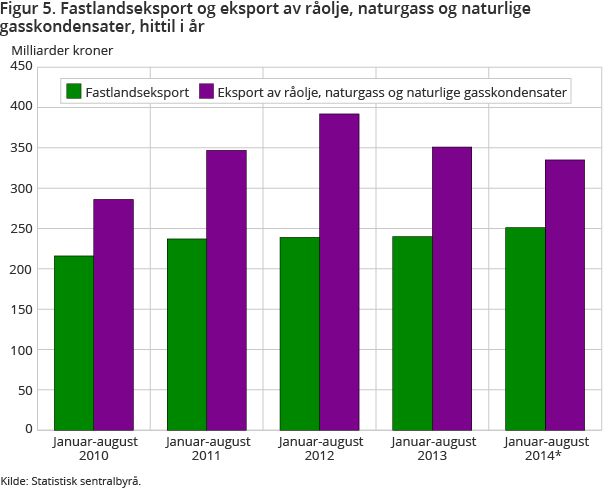 Figur 5. Fastlandseksport og eksport av råolje, naturgass og naturlige gasskondensater, hittil i år Figur 5. Fastlandseksport og eksport av råolje, naturgass og naturlige gasskondensater, hittil i år