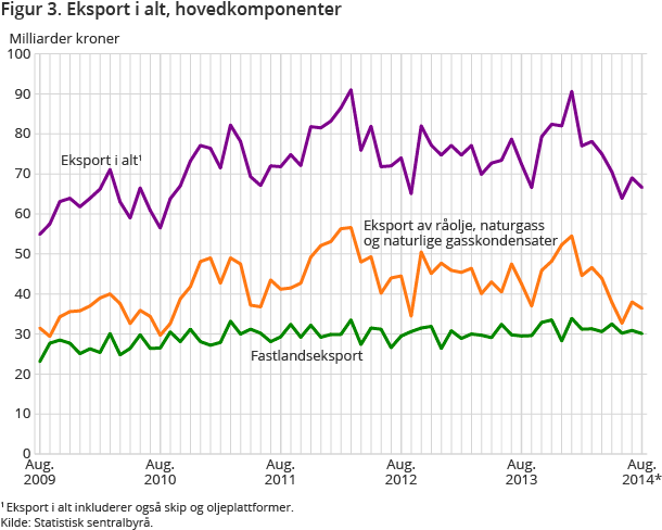 Figur 3. Eksport i alt, hovedkomponenter Figur 3. Eksport i alt, hovedkomponenter