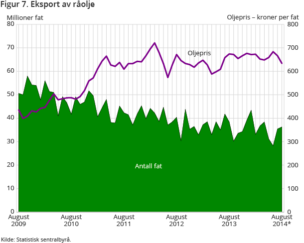 Figur 7. Eksport av råolje Figur 7. Eksport av råolje