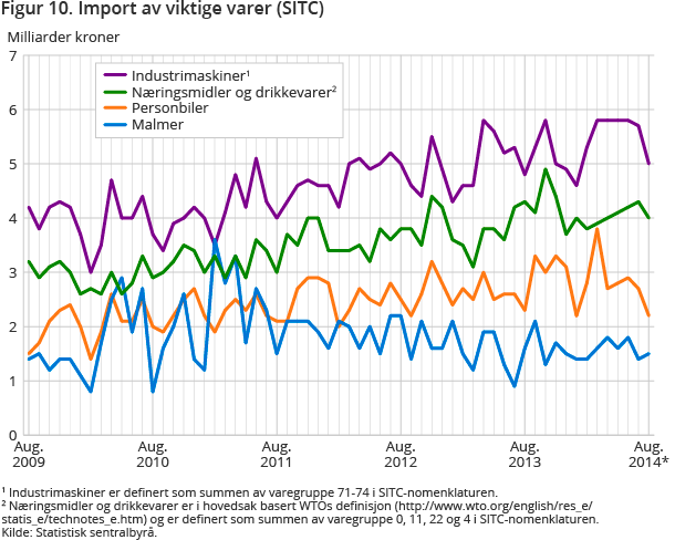 Figur 10. Import av viktige varer (SITC) Figur 10. Import av viktige varer (SITC)