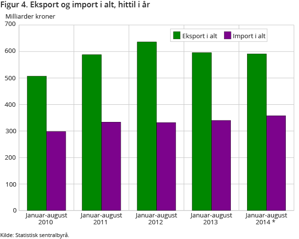 Figur 4. Eksport og import i alt, hittil i år Figur 4. Eksport og import i alt, hittil i år