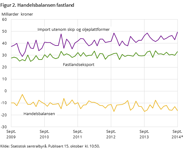 Figur 2 viser utviklingen i handelsbalansen for fastlandet de siste fem årene og så langt i 2014, målt i milliarder kroner. I tillegg til handelsbalansen har den også med utviklingen for importen utenom skip og oljeplattformer og fastlandseksporten. Figur 2 viser utviklingen i handelsbalansen for fastlandet de siste fem årene og så langt i 2014, målt i milliarder kroner. I tillegg til handelsbalansen har den også med utviklingen for importen utenom skip og oljeplattformer og fastlandseksporten.