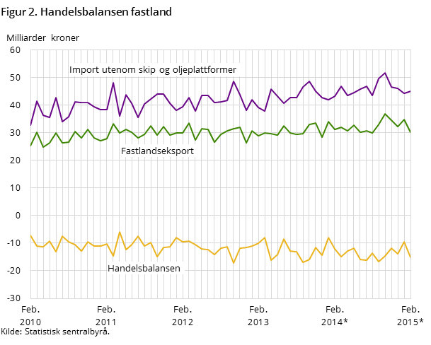 Figur 2 viser utviklingen i handelsbalansen for fastlandet de siste fem årene- og så langt i 2015, målt i milliarder kroner. I tillegg til handelsbalansen har den også med utviklingen for importen utenom skip og oljeplattformer og fastlandseksporten Figur 2 viser utviklingen i handelsbalansen for fastlandet de siste fem årene- og så langt i 2015, målt i milliarder kroner. I tillegg til handelsbalansen har den også med utviklingen for importen utenom skip og oljeplattformer og fastlandseksporten