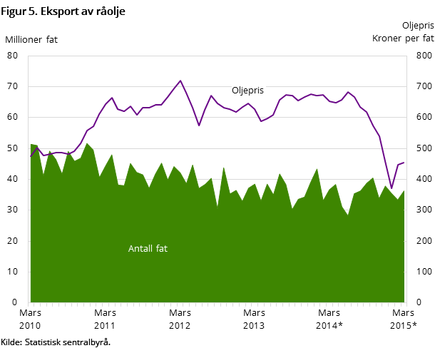 Figur 5 viser utviklingen i oljeeksporten de siste fem årene - og så langt i 2015. Den viser utviklingen målt i kroner per fat - og antall eksporterte fat Figur 5 viser utviklingen i oljeeksporten de siste fem årene - og så langt i 2015. Den viser utviklingen målt i kroner per fat - og antall eksporterte fat