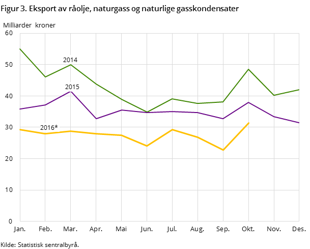Figur 3 viser utviklingen i den totale eksporten av råolje, naturgass og naturlige gasskondensater de to foregående årene og så langt i 2016, målt i milliarder kroner Figur 3 viser utviklingen i den totale eksporten av råolje, naturgass og naturlige gasskondensater de to foregående årene og så langt i 2016, målt i milliarder kroner