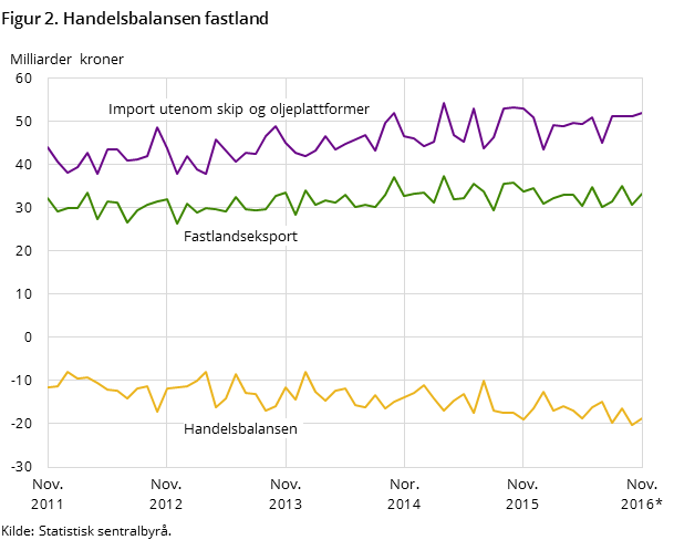 Figur 2 viser utviklingen i handelsbalansen for fastlandet de siste fem årene og så langt i 2016, målt i milliarder kroner. I tillegg til handelsbalansen har den også med utviklingen for importen utenom skip og oljeplattformer og fastlandseksporten. Figur 2 viser utviklingen i handelsbalansen for fastlandet de siste fem årene og så langt i 2016, målt i milliarder kroner. I tillegg til handelsbalansen har den også med utviklingen for importen utenom skip og oljeplattformer og fastlandseksporten.
