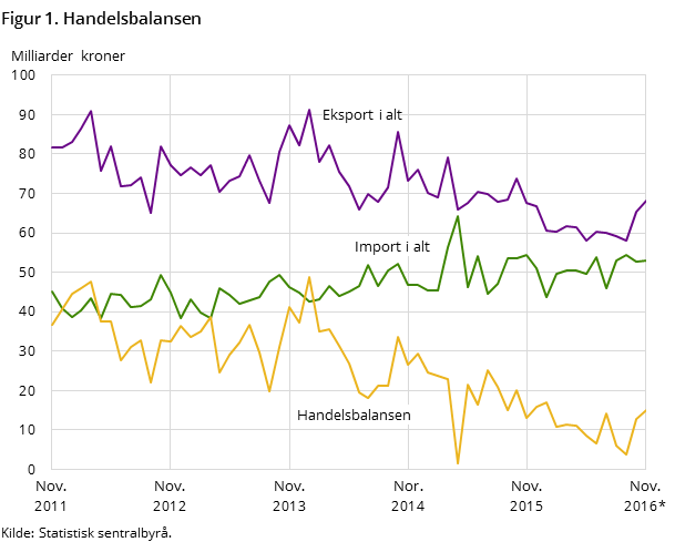 Figur 1 viser utviklingen i handelsbalansen de siste fem årene og så langt i 2016, målt i milliarder kroner. I tillegg til handelsbalansen, har den også med utviklingen for total import og eksport. Figur 1 viser utviklingen i handelsbalansen de siste fem årene og så langt i 2016, målt i milliarder kroner. I tillegg til handelsbalansen, har den også med utviklingen for total import og eksport.