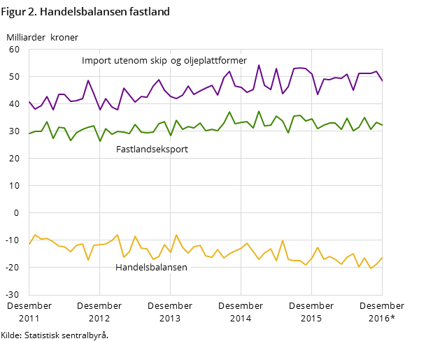 Figur 2 viser utviklingen i handelsbalansen for fastlandet de siste fem årene og så langt i 2016, målt i milliarder kroner. I tillegg til handelsbalansen har den også med utviklingen for importen utenom skip og oljeplattformer og fastlandseksporten Figur 2 viser utviklingen i handelsbalansen for fastlandet de siste fem årene og så langt i 2016, målt i milliarder kroner. I tillegg til handelsbalansen har den også med utviklingen for importen utenom skip og oljeplattformer og fastlandseksporten
