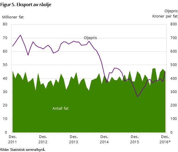Figur 5 viser utviklingen i oljeeksporten de siste fem årene og så langt i 2016. Den viser utviklingen målt i kroner per fat og antall eksporterte fat Figur 5 viser utviklingen i oljeeksporten de siste fem årene og så langt i 2016. Den viser utviklingen målt i kroner per fat og antall eksporterte fat