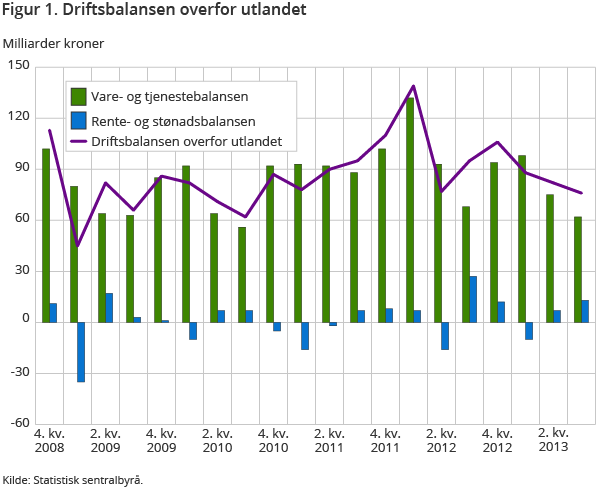 Figur 1 viser driftsbalansen overfor utlandet, vare og tjenestebalansen og rente og stønadsbalansen. Overskuddet på driftsbalansen var 76 milliarder kroner i 3. kvartal. Resultatet var 6 milliarder kroner lavere i 3. kvartal enn i 2. kvartal 2013, hovedsaklig som følge av nedgang i vare- og tjenestebalansen. Overskuddet på rente- og stønadsbalansen var derimot høyere i 3. enn i 2. kvartal. Figur 1 viser driftsbalansen overfor utlandet, vare og tjenestebalansen og rente og stønadsbalansen. Overskuddet på driftsbalansen var 76 milliarder kroner i 3. kvartal. Resultatet var 6 milliarder kroner lavere i 3. kvartal enn i 2. kvartal 2013, hovedsaklig som følge av nedgang i vare- og tjenestebalansen. Overskuddet på rente- og stønadsbalansen var derimot høyere i 3. enn i 2. kvartal.