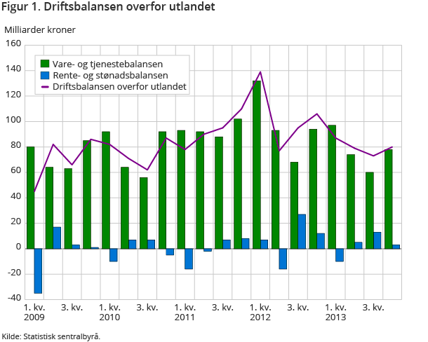 Figur 1. Driftsbalansen overfor utlandet Figur 1. Driftsbalansen overfor utlandet