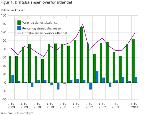 Figur 1. Driftsbalansen overfor utlandet Figur 1. Driftsbalansen overfor utlandet