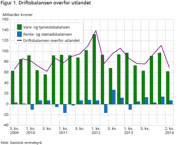 Figur 1. Driftsbalansen overfor utlandet Figur 1. Driftsbalansen overfor utlandet