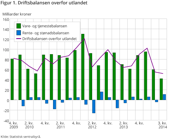 Figur 1. Driftsbalansen overfor utlandet Figur 1. Driftsbalansen overfor utlandet