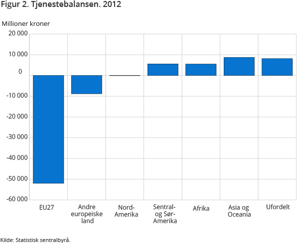 Figur 2. Tjenestebalansen. 2012 Figur 2. Tjenestebalansen. 2012