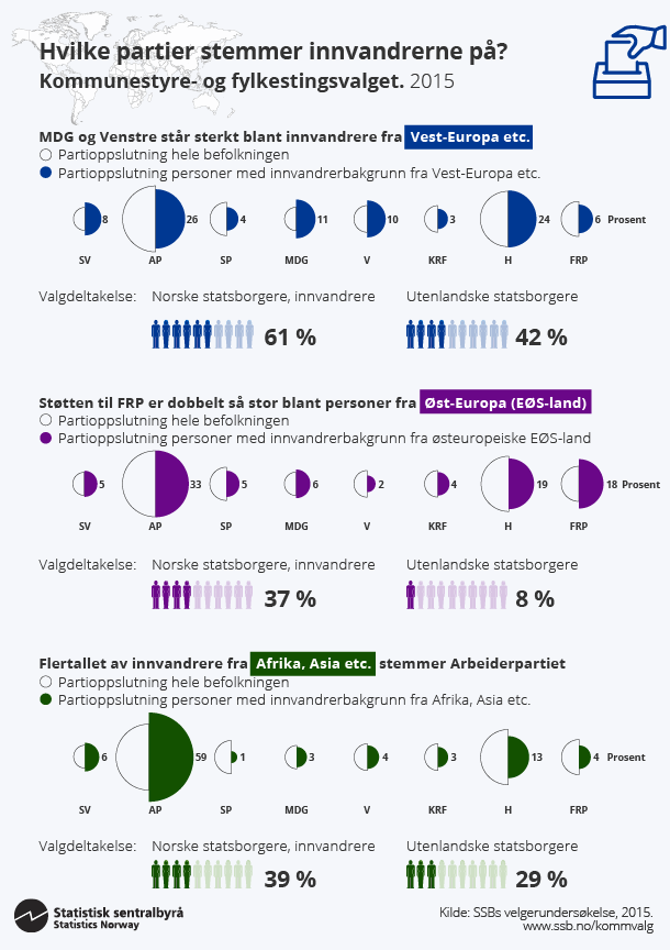 Infografikk. Hvilke partier stemmer innvandrerne på? Klikk på bildet for større versjon.