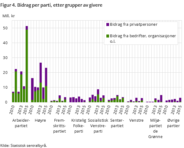 Figur 4. Bidrag per parti, etter grupper av givere Figur 4. Bidrag per parti, etter grupper av givere