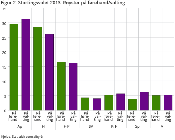 Figur 2. Stortingsvalet 2013. Røyster på førehand/valting Figur 2. Stortingsvalet 2013. Røyster på førehand/valting