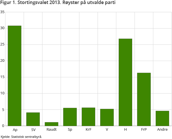 Figur 1. Stortingsvalet 2013. Røyster på utvalde parti Figur 1. Stortingsvalet 2013. Røyster på utvalde parti