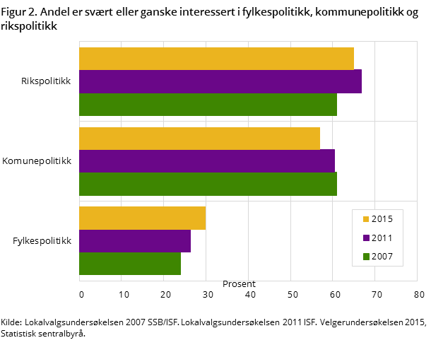 Figur 2. Andel er svært eller ganske interessert i fylkespolitikk, kommunepolitikk og rikspolitikk Figur 2. Andel er svært eller ganske interessert i fylkespolitikk, kommunepolitikk og rikspolitikk