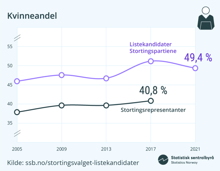 Kvinnenadel på Stortinget og på listene til stortingspartiene.