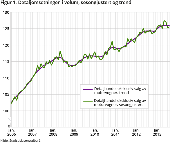Figur 1. Detaljomsetningen i volum, sesongjustert og trend Figur 1. Detaljomsetningen i volum, sesongjustert og trend