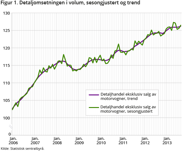 Figur 1. Detaljomsetningen i volum, sesongjustert og trend Figur 1. Detaljomsetningen i volum, sesongjustert og trend