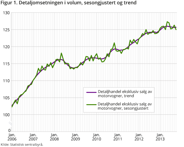 Figur 1. Detaljomsetningen i volum, sesongjustert og trend Figur 1. Detaljomsetningen i volum, sesongjustert og trend