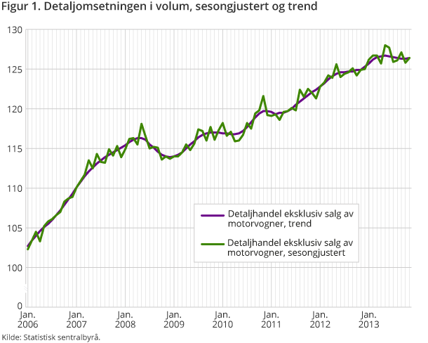 Figur 1. Detaljomsetningen i volum, sesongjustert og trend Figur 1. Detaljomsetningen i volum, sesongjustert og trend