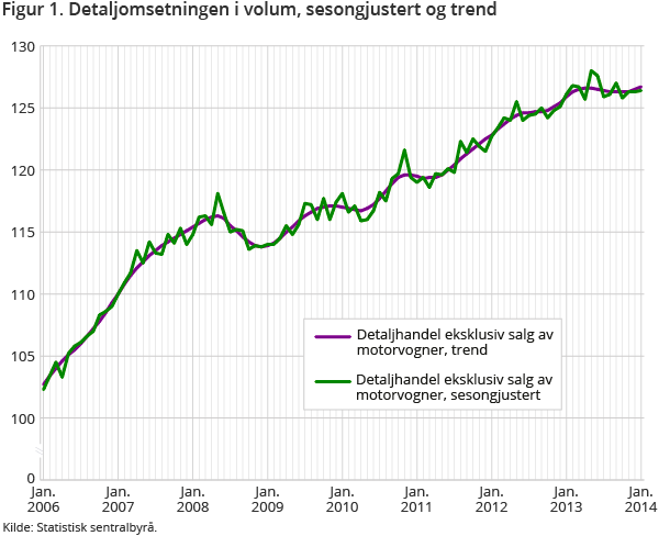 Figur 1. Detaljomsetningen i volum, sesongjustert og trend Figur 1. Detaljomsetningen i volum, sesongjustert og trend