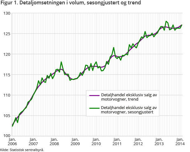 Figur 1. Detaljomsetningen i volum, sesongjustert og trend Figur 1. Detaljomsetningen i volum, sesongjustert og trend