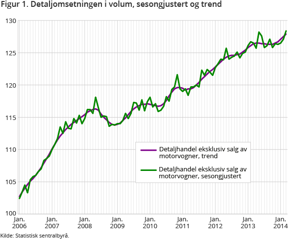 Figur 1. Detaljomsetningen i volum, sesongjustert og trend Figur 1. Detaljomsetningen i volum, sesongjustert og trend
