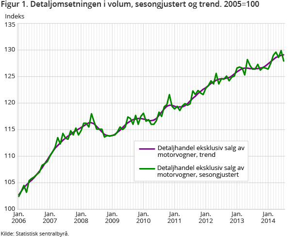 Figur 1. Detaljomsetningen i volum, sesongjustert og trend. 2005=100 Figur 1. Detaljomsetningen i volum, sesongjustert og trend. 2005=100