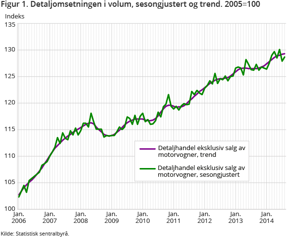 Figur 1. Detaljomsetningen i volum, sesongjustert og trend. 2005=100 Figur 1. Detaljomsetningen i volum, sesongjustert og trend. 2005=100