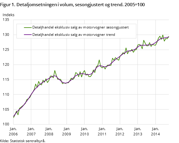 Figur 1. Detaljomsetningen i volum, sesongjustert og trend. 2005=100 Figur 1. Detaljomsetningen i volum, sesongjustert og trend. 2005=100