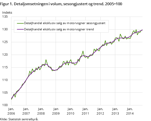 Figur 1. Detaljomsetningen i volum, sesongjustert og trend. 2005=100 Figur 1. Detaljomsetningen i volum, sesongjustert og trend. 2005=100