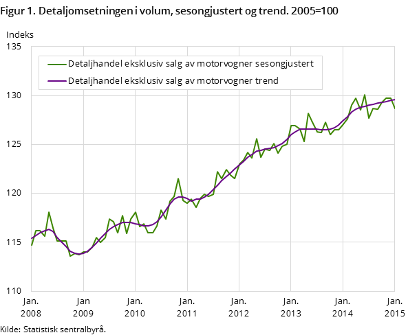 Figur 1. Detaljomsetningen i volum, sesongjustert og trend. 2005=100 Figur 1. Detaljomsetningen i volum, sesongjustert og trend. 2005=100