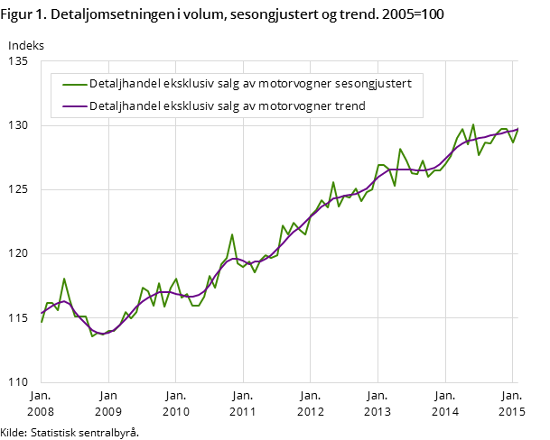 Figur 1. Detaljomsetningen i volum, sesongjustert og trend. 2005=100 Figur 1. Detaljomsetningen i volum, sesongjustert og trend. 2005=100