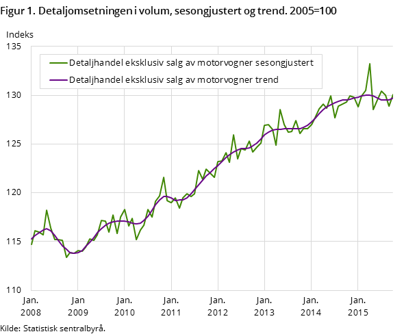 Figur 1. Detaljomsetningen i volum, sesongjustert og trend. 2005=100 Figur 1. Detaljomsetningen i volum, sesongjustert og trend. 2005=100