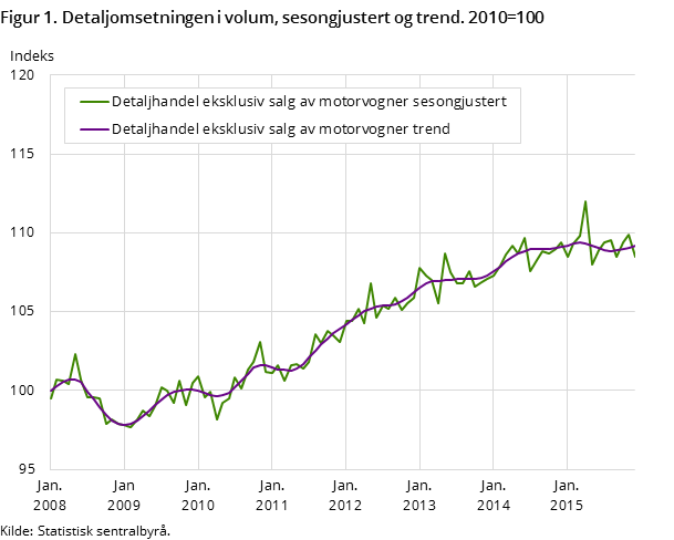 Figur 1. Detaljomsetningen i volum, sesongjustert og trend. 2010=100 Figur 1. Detaljomsetningen i volum, sesongjustert og trend. 2010=100