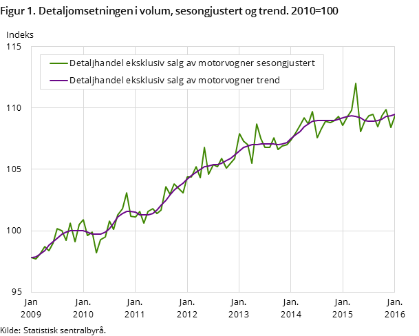 Figur 1. Detaljomsetningen i volum, sesongjustert og trend. 2010=100 Figur 1. Detaljomsetningen i volum, sesongjustert og trend. 2010=100
