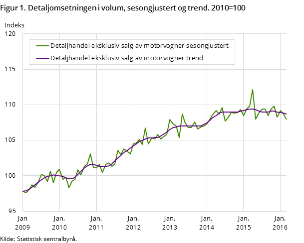 Figur 1. Detaljomsetningen i volum, sesongjustert og trend. 2010=100 Figur 1. Detaljomsetningen i volum, sesongjustert og trend. 2010=100