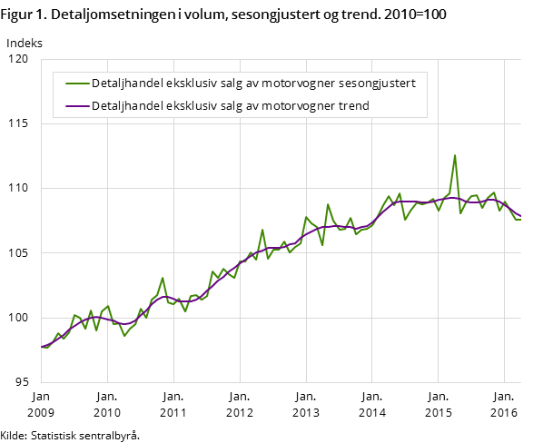 Figur 1. Detaljomsetningen i volum, sesongjustert og trend. 2010=100 Figur 1. Detaljomsetningen i volum, sesongjustert og trend. 2010=100