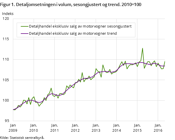 Figur 1. Detaljomsetningen i volum, sesongjustert og trend. 2010=100 Figur 1. Detaljomsetningen i volum, sesongjustert og trend. 2010=100